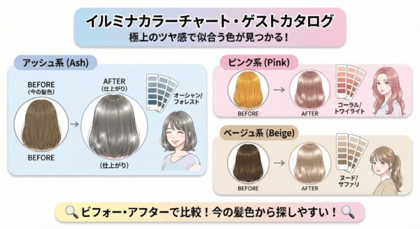 イルミナカラーのコンセプトと色数の仕組みを解説する図解。左側では透明感のある髪の女性イラストと共に「光が透けるやわらかさ」を表現。右側では「色数のカラクリ」として、公式サイト表記の全83色に対し、実質的な色味（シェード）は約34〜38色であることを、明度違いや補助色の存在を理由に挙げて比較説明しています。
