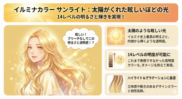 イルミナカラー サンライトの特徴を解説する図解。太陽のような眩しい光と14レベルの明るさを実現するリフターを紹介しています。左側には眩いゴールドブロンドのロングヘアの女性イラスト、右側には「イルミナ史上最高の明るさと透明感」「ダメージを抑えて14レベルの明度を実現」「ハイライトやグラデーションに最適」という3つの強みがアイコンと共にまとめられています。