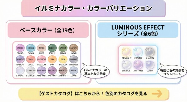 イルミナカラーのカラーバリエーションを解説する図解。左側のピンクの枠にはオーシャンやヌードなど基本となる「ベースカラー（全19色）」が、右側の青い枠には明度と質感をコントロールする「LUMINOUS EFFECT（ルミナスエフェクト）シリーズ（全6色）」が、それぞれの色見本と共にまとめられています。