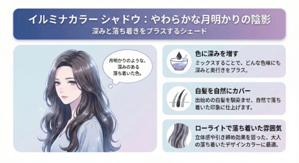 イルミナカラー シャドウの特徴を解説する図解。やわらかな月明かりのような陰影と深みを与えるシェードを紹介しています。左側には深みのある落ち着いたダークトーンの髪をした女性イラスト、右側には「ミックスで色に深みを増す」「出始めの白髪を自然にカバー」「ローライトで引き締め効果」という3つの活用法がアイコンと共にまとめられています。