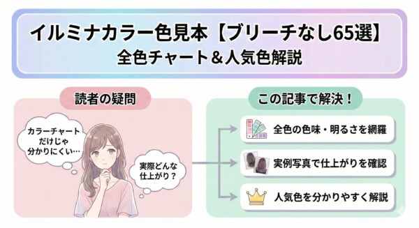 イルミナカラーのブリーチなし65選を紹介するブログのアイキャッチ画像。「カラーチャートだけでは分かりにくい」「実際どんな仕上がり？」と悩む女性のイラストに対し、解決策として全色の色味・明るさの網羅、実例写真での確認、人気色の解説という3つのポイントを提示し、記事の内容を分かりやすく図解しています。