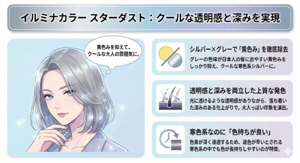 イルミナカラー「スターダスト」の特徴を解説する図解。シルバーグレーの髪色の女性イラストと共に、3つのメリットを紹介。1.シルバー×グレーで日本人の髪の黄みを徹底除去しクールな印象に、2.透明感と落ち着いた深みを両立した上質な発色、3.寒色系でありながら色素が深く浸透し色持ちが良い、という魅力をまとめています。
