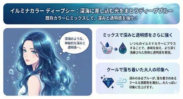 イルミナカラー ディープシーの特徴を解説する図解。深海に差し込む光のようなディープブルーを紹介しています。左側には神秘的な深い青みの髪をした女性のイラスト、右側には「ミックスで赤みを抑え、深みと透明感を強化」「いつものカラーにプラスして洗練された色味を実現」「クールで落ち着いた大人の印象へ」というメリットがアイコンと共にまとめられています。