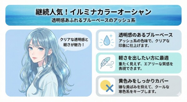 イルミナカラーの人気色「オーシャン」の特徴を解説する図解。透明感あふれるアッシュブルーの髪色の女性イラストと共に、3つのメリットを紹介。1.クリアな印象を作る透明感のあるブルーベース、2.重たく見えずエアリーな質感を表現する軽さ、3.嫌な黄ばみを抑えてクールな寒色をキープするカバー力をまとめています。