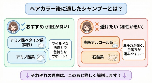 ヘアカラー後の髪に適した洗浄成分を比較解説する図解。「おすすめ（相性が良い）」としてアミノ酸ベタイン系（両性界面活性剤）とアミノ酸系を挙げ、マイルドな洗浄力で色持ちをサポートすると紹介。一方で「避けたい（相性が悪い）」として高級アルコール系や石鹸系を挙げ、洗浄力が強く色落ちが進みやすいと警告しています。