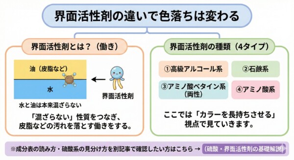 界面活性剤の働きと種類を解説する図解。左側では、水と油（皮脂など）を繋ぎ合わせて汚れを落とす仕組みを可愛いキャラクターを用いて視覚化。右側では、界面活性剤の4タイプとして「1.高級アルコール系」「2.石鹸系」「3.アミノ酸ベタイン系（両性）」「4.アミノ酸系」を分類し、カラー長持ちの視点で解説することを案内しています。