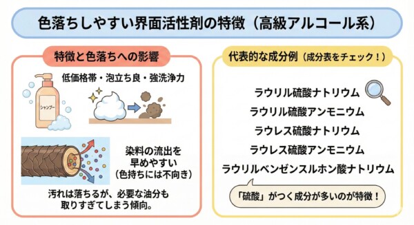 色落ちしやすい「高級アルコール系界面活性剤」を解説する図解。左側では、低価格で泡立ちが良い反面、強い洗浄力で染料の流出を早め、必要な油分まで取りすぎてしまう特徴をイラストで説明。右側では、ラウリル硫酸ナトリウム、ラウレス硫酸ナトリウムなど「硫酸」がつく代表的な成分名をリストアップし、成分表での見分け方を提示しています。
