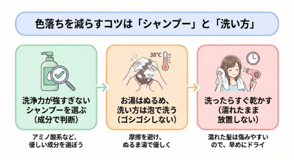 ヘアカラーの色落ちを減らすコツを3つのステップで解説する図解画像。1.「洗浄力が強すぎないシャンプーを選ぶ（アミノ酸系など）」、2.「お湯は38度のぬるめ、洗い方はゴシゴシせず泡で洗う」、3.「洗ったら放置せずドライヤーですぐ乾かす」という、シャンプー選びと正しい洗い方のポイントをイラストと共に説明しています。