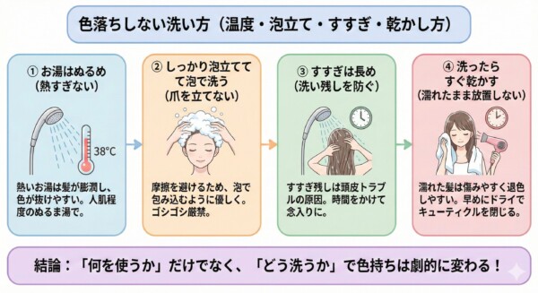 ヘアカラーを長持ちさせる正しい洗い方の4ステップ図解。1.お湯は人肌程度の38度に設定、2.しっかり泡立てて爪を立てず泡で包むように洗う、3.頭皮トラブルを防ぐため念入りにすすぐ、4.キューティクルを閉じるため洗ったらすぐドライヤーで乾かす、という手順をイラストで解説。「どう洗うか」で色持ちが劇的に変わると結論づけています。