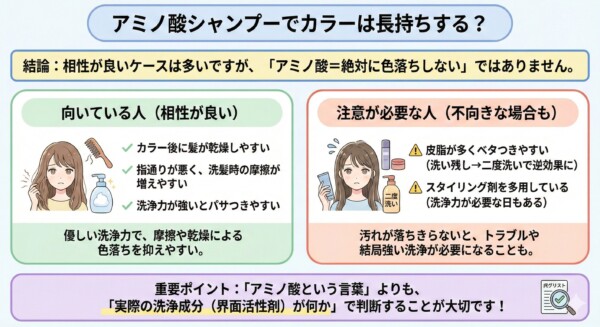 アミノ酸シャンプーとヘアカラーの相性を解説する図解。「アミノ酸＝絶対に色落ちしない」わけではないという結論のもと、向いている人の特徴（乾燥・摩擦・パサつきが気になる）と、注意が必要な人（皮脂が多い・スタイリング剤多用）を対比。重要なのは言葉のイメージよりも、実際の洗浄成分（界面活性剤）で判断することだと説明しています。