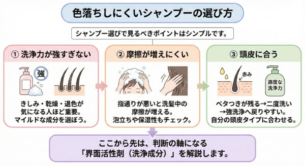 色落ちしにくいシャンプー選びの3つのポイントを解説する図解。1.「洗浄力が強すぎない（きしみ・退色防止）」、2.「摩擦が増えにくい（指通りの良さや泡立ち）」、3.「頭皮に合う（ベタつきや二度洗いを防ぐ）」という基準をイラストで紹介。判断の軸となる界面活性剤（洗浄成分）の解説へと繋げる構成になっています。