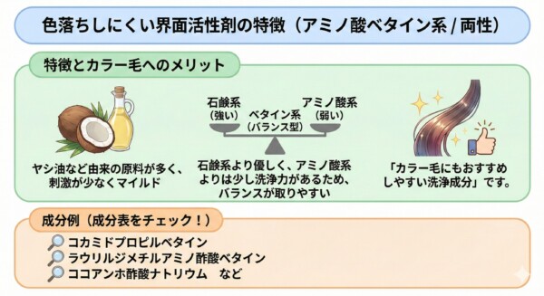 カラー毛におすすめの「アミノ酸ベタイン系（両性界面活性剤）」を解説する図解。ヤシ油由来で低刺激な特徴に加え、洗浄力の強さを「石鹸系（強）」「ベタイン系（バランス型）」「アミノ酸系（弱）」の天秤イラストで比較し、優しさと汚れ落ちの両立を説明。成分例としてコカミドプロピルベタイン、ラウリルジメチルアミノ酢酸ベタイン等を挙げ、カラー維持へのメリットを強調しています。