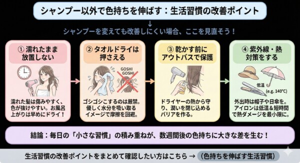 シャンプー以外の生活習慣でヘアカラーを長持ちさせる4つのポイント。1.濡れたまま放置せず早めにドライ、2.ゴシゴシ擦らず優しく押さえるタオルドライ、3.ドライヤー前にアウトバストリートメントで保護、4.外出時の紫外線対策やアイロンの低温設定（140℃等）をイラストで解説。毎日の小さな習慣が数週間後の色持ちに大きな差を生むと結論づけています。
