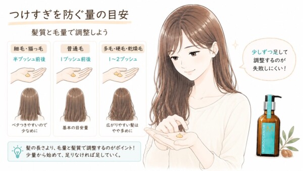 ヘアオイルの「つけすぎを防ぐ量の目安」を解説した図解です。手のひらに出したオイルを見つめる女性のイラストと共に、髪質と毛量に合わせた適量の目安を紹介。細毛・猫っ毛は半プッシュ前後、普通毛は1プッシュ前後、多毛・硬毛・乾燥毛は1〜2プッシュと図解しています。「髪の長さより、毛量と髪質で調整するのがポイント」であり、少量から少しずつ足していくのが失敗しにくいコツだと説明しています。