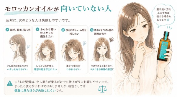 「モロッカンオイルが向いていない人」をまとめた図解です。少し悩む表情でボトルを持つ女性のイラストと共に、「細毛・軟毛・猫っ毛」「ふんわり軽い仕上がりを優先したい」「根元のボリューム感を残したい」「オイルの量調整が苦手」といった失敗しやすい4つのパターンを解説。重さでペタッとなりやすいため相性を慎重に見るべき点と、使い方次第では使える場合もあることを説明しています。