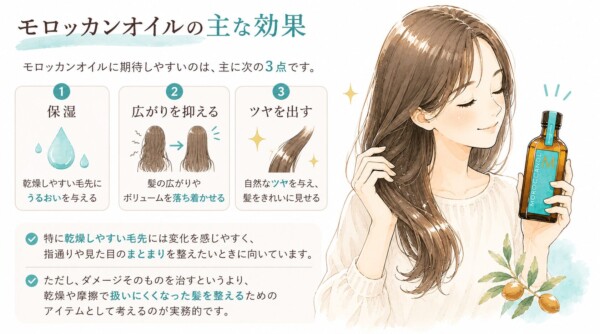 「モロッカンオイルの主な効果」をまとめた図解です。モロッカンオイルのボトルを手に持ち、自身の艶やかな髪に触れて微笑む女性のイラストと共に、期待できる3つの効果として「保湿」「広がりを抑える」「ツヤを出す」を解説。ダメージそのものを治すというよりも、乾燥や摩擦で扱いにくくなった髪を美しく整えるためのアイテムであるというポイントも説明しています。