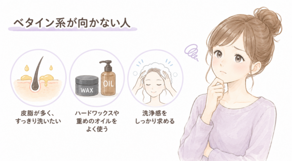 「ベタイン系が向かない人」を解説した図解画像です。悩んでいる表情の女性のイラストとともに、マイルドなベタイン系洗浄成分が合わない3つのタイプを紹介しています。具体的には「皮脂が多く、すっきり洗いたい」「ハードワックスや重めのオイルをよく使う」「洗浄感をしっかり求める」という特徴をアイコン付きで説明しています。