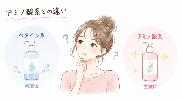 「アミノ酸系との違い」をテーマにしたシャンプー成分の図解画像です。中央で疑問に思いながら考える女性のイラストを配置し、左右で2つの洗浄成分の役割を比較しています。左側には青いボトルのイラストとともに「ベタイン系」が「補助役」であること、右側にはピンクのボトルのイラストとともに「アミノ酸系」が「主役」になることを示しています。