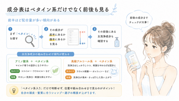 「成分表はベタイン系だけでなく前後も見る」と解説した図解画像です。シャンプーボトルの成分表を確認する女性のイラストと共に、正しいチェック手順を3ステップで紹介。ベタインの記載位置（前半か後半か）と、アミノ酸系や高級アルコール系などの「主洗浄成分」との組み合わせを見ることで、シャンプーの洗浄力の傾向が分かり、自分に合うものを選ぶ精度が上がると説明しています。