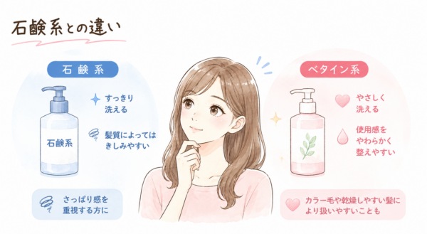 「石鹸系との違い」をテーマにしたシャンプー成分の比較図解です。中央で思案する女性のイラストを挟み、左右で特徴を解説しています。左側の「石鹸系」はすっきり洗える反面きしみやすく、さっぱり感重視の方向け。右側の「ベタイン系」はやさしく洗え使用感がやわらかく、カラー毛や乾燥毛の方向けであると図示しています。