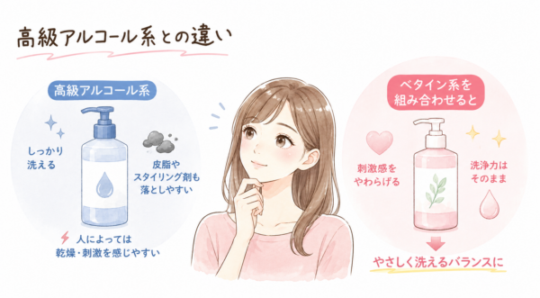 「高級アルコール系との違い」を解説したシャンプー成分の図解画像です。中央の女性のイラストを挟んで特徴を比較しています。左側では「高級アルコール系」がしっかり洗える反面、乾燥や刺激を感じやすいことを説明。右側では、そこに「ベタイン系」を組み合わせることで、洗浄力はそのままに刺激感がやわらぎ、やさしく洗えるバランスになることを図示しています。