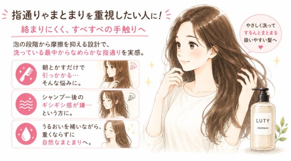 LUTYシャンプーが「指通りやまとまりを重視したい人」におすすめな理由をまとめた図解です。艶やかな髪の女性とボトルのイラストと共に、「朝とかすだけで引っかかる」「シャンプー後のギシギシ感が嫌」といった悩みに寄り添い、摩擦を抑えて自然にまとまるすべすべの手触りへ導く特徴を解説しています。
