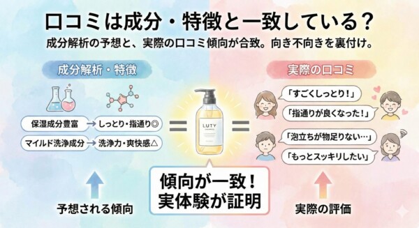 ルーティー シャンプー（LUTY）は口コミ傾向が成分解析と一致｜しっとり・指通りは高評価、泡立ちやさっぱり感は好みで分かれる