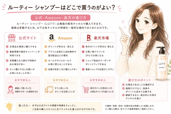 「ルーティーシャンプーはどこで買うのがよい?」という見出しで、公式・Amazon・楽天での選び方を比較した図解です。指を差してアドバイスする女性とLUTYボトルのイラストと共に、公式サイト(確実な正規品・特典)、Amazon(早さ・ポイント)、楽天市場(ポイント還元・セール)の各メリットとおすすめな人を解説しています。