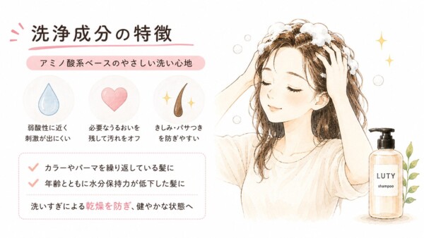 LUTYシャンプーの「洗浄成分の特徴」をまとめた図解です。心地よく髪を洗う女性のイラストと共に、アミノ酸系ベースで弱酸性・低刺激であること、うるおいを残してきしみやパサつきを防ぐことを解説。カラーやパーマを繰り返した髪や、エイジングによる乾燥髪の洗いすぎを防ぎ、健やかに保つ効果を表現しています。