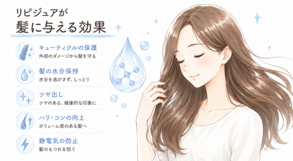 「リピジュアが髪に与える効果」のタイトルとともに、キューティクルの保護、髪の水分保持、ツヤ出し、ハリ・コシの向上、静電気の防止という5つの効果がアイコン付きで解説され、中央の水滴と分子のイラスト、右側にツヤとボリュームのある美しい髪に手を通す女性が描かれたヘアケアの図解画像。