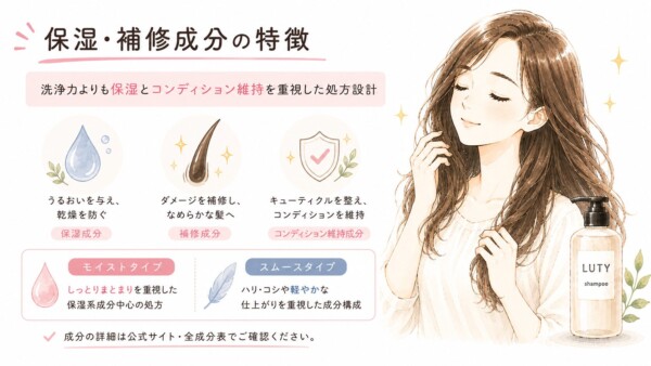 LUTYシャンプーの「保湿・補修成分の特徴」をまとめた図解です。目を閉じて艶やかな髪に触れる女性のイラストと共に、洗浄力より保湿とコンディション維持を重視する処方を解説。乾燥を防ぐ保湿成分、ダメージ補修成分、キューティクルを整える成分の役割と、モイストタイプ・スムースタイプの2種類があることを説明しています。