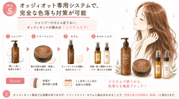 「理由5 オッジィオット専用システムで完全な色落ち対策が可能」と解説した図解画像です。目を閉じて髪に触れる女性と商品のイラストを配置。シャンプーからトリートメント、セラム、オイル・ミルクまでの4ステップによるシステムケアを紹介し、色素の定着と1ヶ月半〜2ヶ月の色持ちが実現することを説明しています。