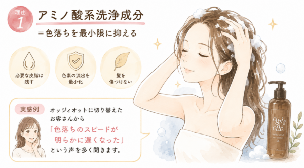 「アミノ酸系洗浄成分が色落ちを最小限に抑える」という理由を解説した図解画像です。心地よさそうに髪を洗う女性とオッジィオットのシャンプーのイラストと共に、「必要な皮脂は残す」「色素の流出を最小化」「髪を傷つけない」という3つの特徴を紹介。実際に色落ちが遅くなったという実感の声も掲載しています。