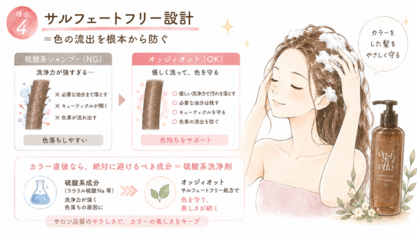 「オッジィオットがおすすめな理由4」として「サルフェートフリー設計が色の流出を根本から防ぐ」ことを解説した図解画像です。心地よさそうに髪を洗う女性のイラストと共に、硫酸系シャンプーとオッジィオットの髪への影響を断面図で比較。カラー直後は色落ちの原因となる硫酸系成分を避け、サルフェートフリー処方を選ぶ重要性を説明しています。