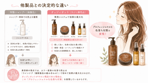 「他製品との決定的な違い」を解説した図解画像です。単体でのケアが中心で色落ちが早い市販シャンプーに対し、サロン専売品のオッジィオットはシャンプーやトリートメントなどの「ラインケア」を前提とした専用システムであることを比較。複数製品の組み合わせにより、プロフェッショナルな色落ち対策が実現できると説明しています。