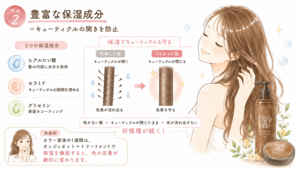 「オッジィオットがおすすめな理由2」として「豊富な保湿成分がキューティクルの開きを防止する」ことを解説した図解画像です。美しい髪に触れる女性と商品のイラストと共に、ヒアルロン酸などの3つの保湿成分を紹介。髪が潤うことでキューティクルが閉じ、カラー色素の流出を防ぐメカニズムを断面図で分かりやすく説明しています。