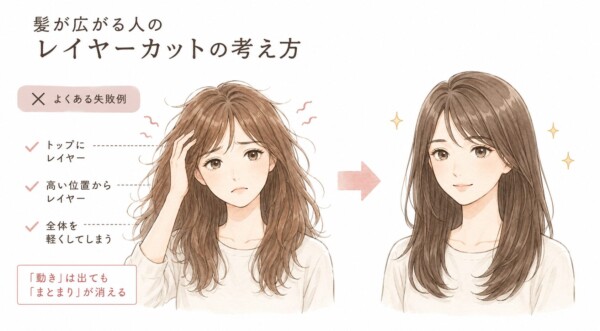 「髪が広がる人のレイヤーカットの考え方」を解説した図解です。左側には「よくある失敗例」として、トップや高い位置からレイヤーを入れたり、全体を軽くしてしまったりしたことで髪が爆発してしまった女性のイラストを配置し、「『動き』は出ても『まとまり』が消える」と解説しています。そこから右へ矢印が伸び、右側には正しいカットによって広がりが抑えられ、毛先に自然な動きがありつつも綺麗にまとまっている女性のイラストを比較するように配置しています。