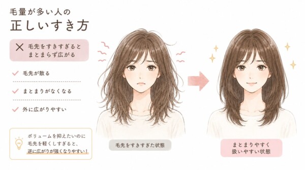 「毛量が多い人の正しいすき方」を解説した図解です。左側には「毛先をすきすぎるとまとまらず広がる」というNG例として、毛先が散って外に広がり、まとまらなくなって困っている女性のイラストを配置。下部には「ボリュームを抑えたいのに毛先を軽くしすぎると、逆に広がりが強くなりやすい!」と注意書きがあります。そこから右へ矢印が伸び、右側には正しいすき方によって「まとまりやすく扱いやすい状態」になった、綺麗なヘアスタイルの女性のイラストを比較するように配置しています。