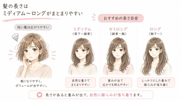 「髪の長さはミディアム〜ロングがまとまりやすい」という見出しで、長さによる髪の広がりやすさの違いを解説した図解です。左側に「短い髪は広がりやすい」として、軽くなりボリュームが出て困っているショートボブの女性のイラストを配置。右側には「おすすめの長さ目安」として、自然な重さでまとまりやすい「ミディアム(肩下〜鎖骨)」、重みが出て広がりを抑えやすい「セミロング(鎖骨〜胸)」、しっかりとした重みで膨らみが落ち着く「ロング(胸下〜)」の3段階の長さを、女性のイラストとともに並べています。下部には「長さがあると重みが出て、自然に膨らみが落ち着きます。」と結論をまとめています。
