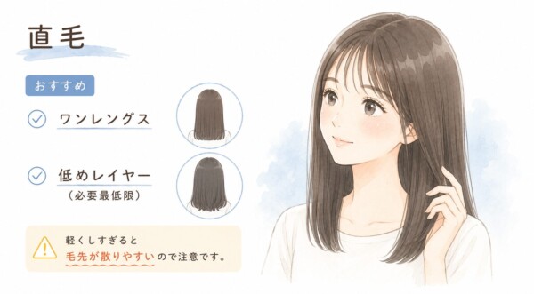 直毛の方におすすめのヘアカットを解説した図解です。右側にはサラサラのストレートヘアを持つ女性のイラストを配置しています。左側にはおすすめのスタイルとして、まとまりやすい「ワンレングス」と、動きを出す「低めレイヤー(必要最低限)」を後ろ姿のアイコン付きで紹介。下部では「軽くしすぎると毛先が散りやすい」と注意喚起しています。