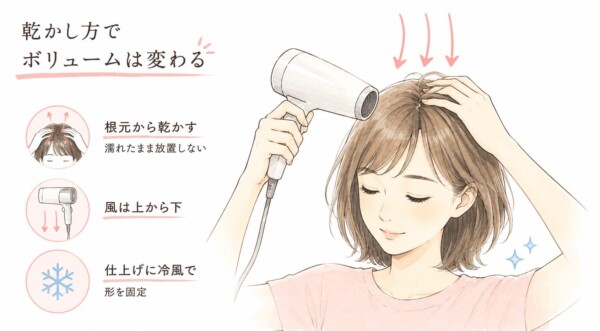 「乾かし方でボリュームは変わる」という見出しで、髪の広がりを抑える正しいドライヤーの使い方を解説した図解です。右側には上から下へ風を当てて髪を綺麗に乾かす女性のイラストを配置。左側では3つのポイントとして、「根元から乾かし、濡れたまま放置しない」「風は上から下へ当てる」「仕上げに冷風を当てて形を固定する」ことをそれぞれのアイコンと共に説明しています。