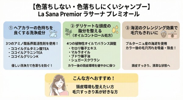 「La Sana Premior（ラサーナ プレミオール）」のカラー持続と頭皮ケアの仕組み。ココイルグルタミン酸TEA等3種のアミノ酸系成分による色落ち防止、4種の植物オイルでのオイルコントロール処方、ブルターニュ産海泥による毛穴汚れ吸着の3ステップを図解。頭皮環境を整えたい方や、毛穴までスッキリ洗いたい方に適しています。