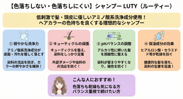 シャンプー「LUTY（ルーティー）」のカラー持続の仕組みを解説。穏やかなアミノ酸系洗浄成分での洗浄、キューティクル保護による染料定着、アルカリ性に傾いた髪を弱酸性に整えるpHバランス調整、ヒアルロン酸・セラミドによる保湿効果の4点を図解。色落ちも乾燥も気になる方や、バランス重視でケアを続けたい人に適しています。
