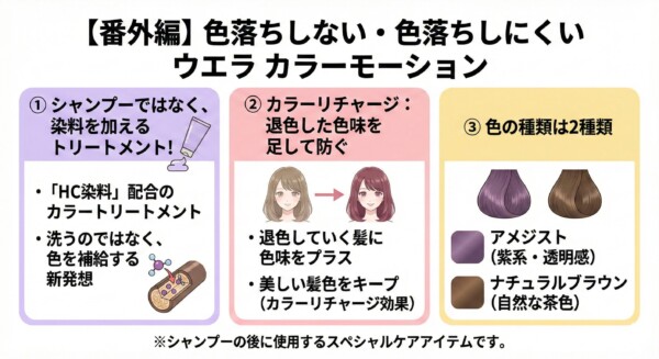 【番外編】「ウエラ カラーモーション」の解説図。シャンプーではなく「HC染料」配合のトリートメントで、退色した髪に直接色味を足す「カラーリチャージ」の仕組みを図解。透明感のある紫系の「アメジスト」と自然な茶色の「ナチュラルブラウン」の2種類を紹介し、シャンプー後のスペシャルケアとして美しい髪色をキープする方法を提案しています。