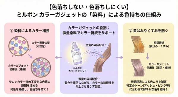 ミルボン カラーガジェットの仕組み解説図。微量染料がカラー直後の不安定な色素の隙間を埋めて発色を補強し、時間経過による黄ばみ・くすみを防ぐプロセスを図解。アッシュやピンク等のトーンに合わせて色ムラを補正し、鮮やかな色を維持するカラー持続サポート製品としての役割を説明しています。