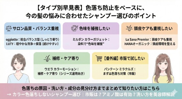 「タイプ別早見表：色落ち防止をベースにしたシャンプー選び」のまとめ図。サロン品質のoggiottoやLUTY、色味補強のミルボン、頭皮ケアのラサーナやHANAオーガニック、補修重視のウエラ、市販で試せるパンテーンなど、目的別に推奨される具体的なシャンプー製品を一覧で紹介しています。