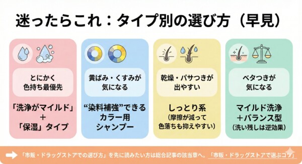 「迷ったらこれ：タイプ別の選び方（早見）」と題した比較図解。左から、色持ち最優先なら「洗浄がマイルド＋保湿タイプ」、黄ばみ・くすみが気になるなら「染料補強できるカラー用」、乾燥・パサつきには「しっとり系」、ベタつきには「マイルド洗浄＋バランス型」と、4つの悩み別に最適なシャンプーの選び方をアイコンと共に解説しています。