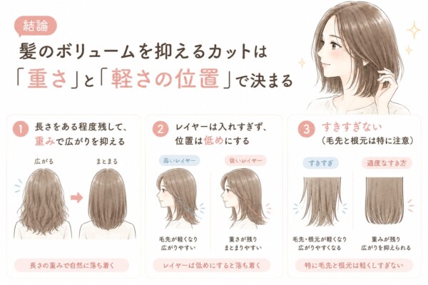 「結論 髪のボリュームを抑えるカットは『重さ』と『軽さの位置』で決まる」という見出しの図解です。すっきりとまとまったミディアムヘアの女性のイラストを右上に配置。下部ではボリュームを抑える3つのポイントを図解しています。「①長さをある程度残して、重みで広がりを抑える」として、長さの重みで自然に落ち着く様子を後ろ姿で比較。「②レイヤーは入れすぎず、位置は低めにする」として、高いレイヤーは広がりやすく、低いレイヤーはまとまりやすいことを横顔のイラストで比較。「③すきすぎない(毛先と根元は特に注意)」として、すきすぎると広がりやすくなり、適度なすき方なら重みが残り広がりを抑えられることを毛先のイラストで解説しています。