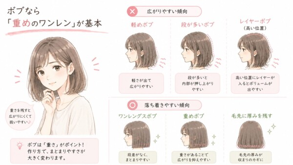 「ボブなら『重めのワンレン』が基本」という見出しの図解です。左側に「重さを残すと広がりにくくて扱いやすい♪」と微笑む重めボブの女性のイラストを配置。右側の上段では「広がりやすい傾向」として、「軽めボブ」「段が多いボブ」「高い位置のレイヤーボブ」の3つの横顔イラストを並べ、軽さや段によって内部が押し上がりボリュームが出やすいと解説しています。下段では「落ち着きやすい傾向」として、「ワンレングスボブ」「重めボブ」の横顔と「毛先に厚みを残す」後ろ姿のイラストを並べ、段差がないことや毛先の厚みが広がりを抑えまとまりやすくなる鍵だと解説。最後に「ボブは『重さ』がポイント!作り方で、まとまりやすさが大きく変わります。」とまとめています。
