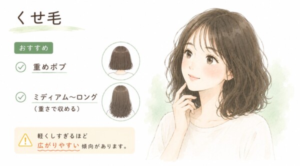 くせ毛の方におすすめのヘアカットを解説した図解です。右側にはウェーブがかった髪の女性が笑顔で描かれています。左側にはおすすめのスタイルとして、まとまりやすい「重めボブ」と、髪の重さでくせを収める「ミディアム〜ロング」を後ろ姿のアイコン付きで紹介。下部では「軽くしすぎるほど広がりやすい」と注意喚起しています。